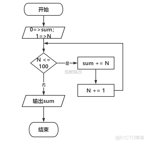 结构化学习是机器学习方法吗 结构化算法的定义_最大公约数_04