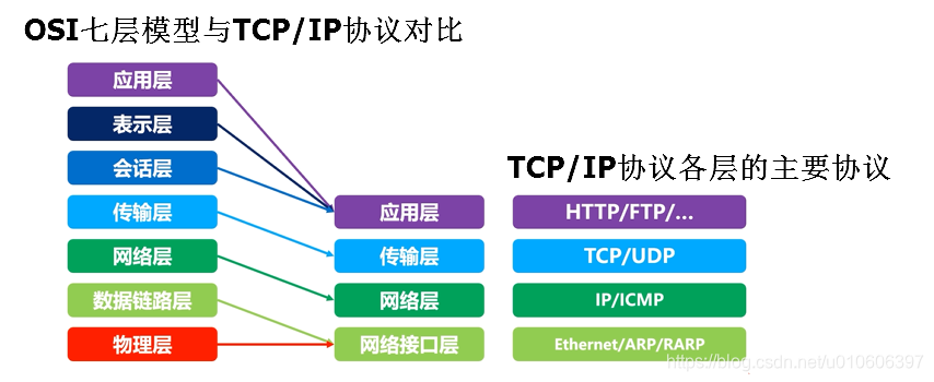 简述计算机网络IOS分层 计算机网络分层原则_IP_02