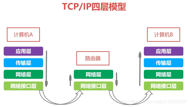 简述计算机网络IOS分层 计算机网络分层原则_OSI_03