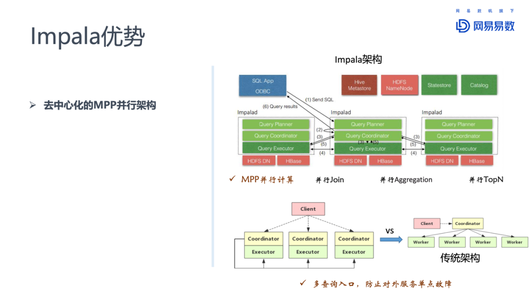 spark语法和impala的区别 spark和impala对比_SQL_03