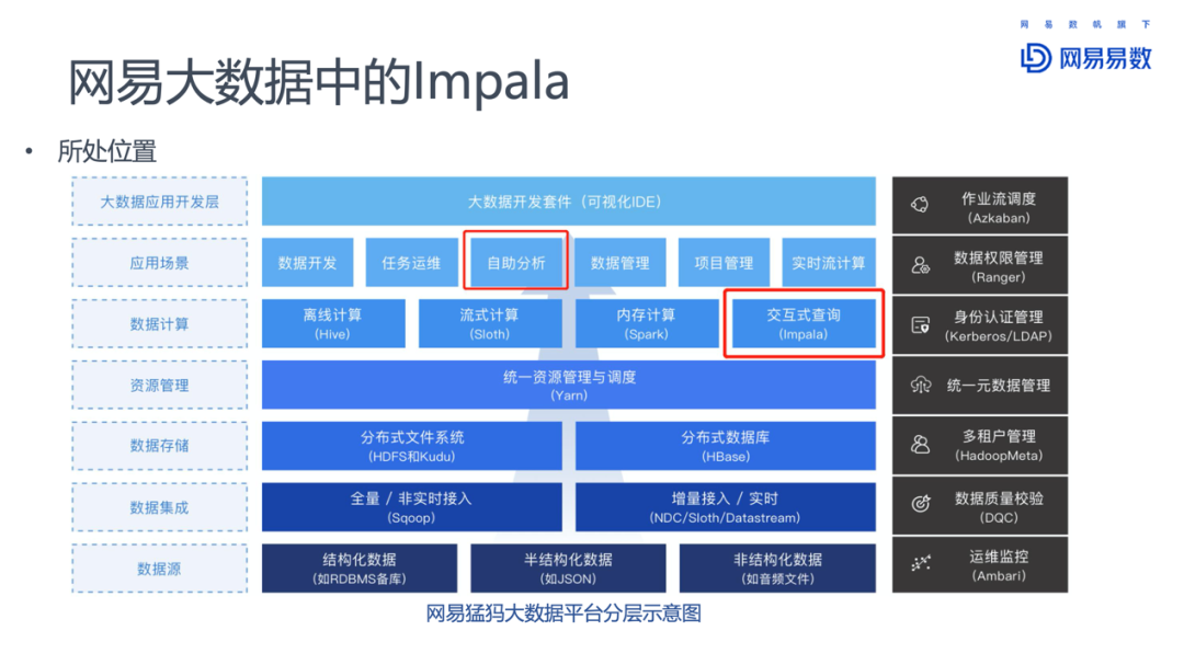 spark语法和impala的区别 spark和impala对比_spark 数据框 删除列_15