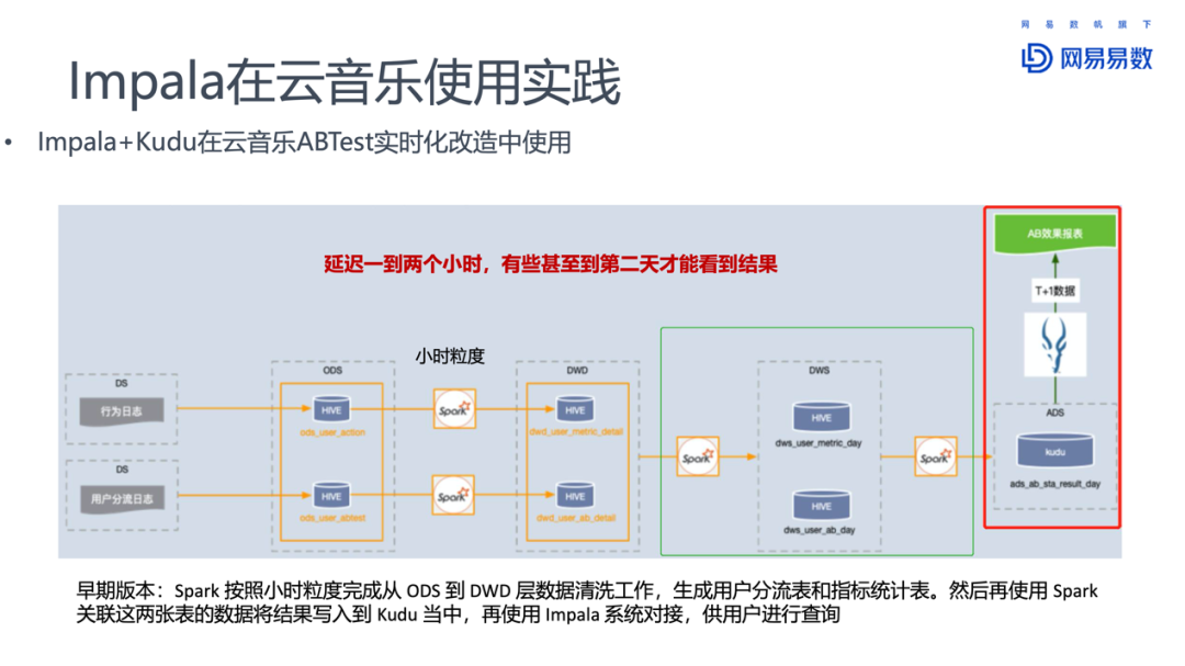 spark语法和impala的区别 spark和impala对比_SQL_18