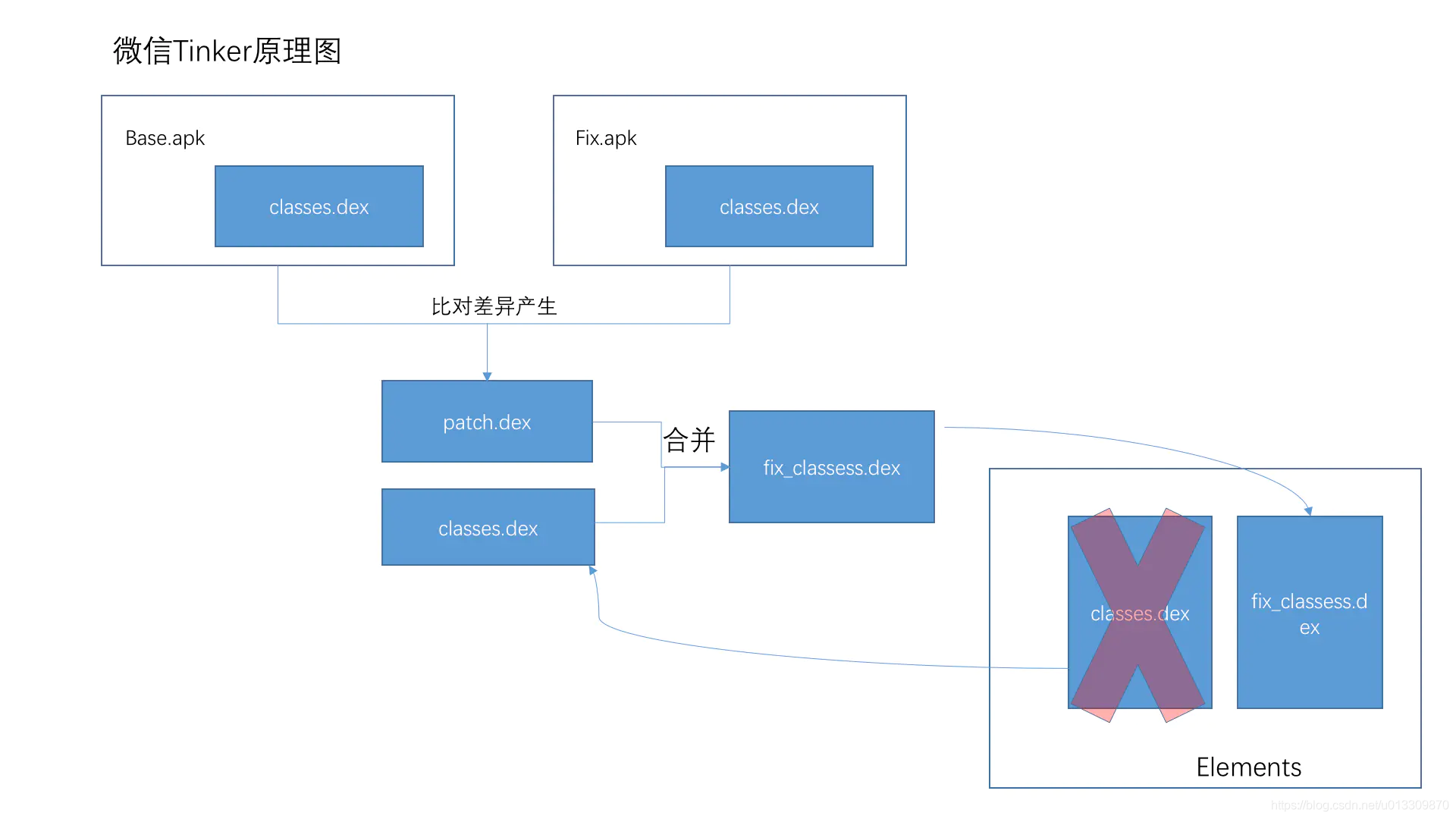 rn android ios 热更新 android 热更新原理_sed_03