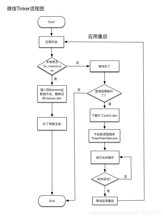 rn android ios 热更新 android 热更新原理_sed_04