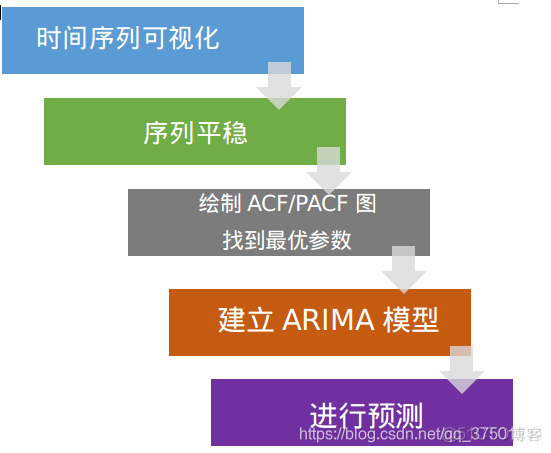 时间序列建模 python 时间序列如何建模_时间序列