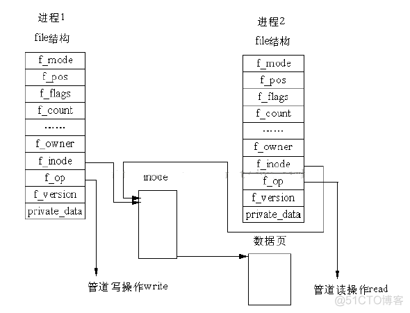 架构 管道 数据流 管道数据综合分析_文件系统_02