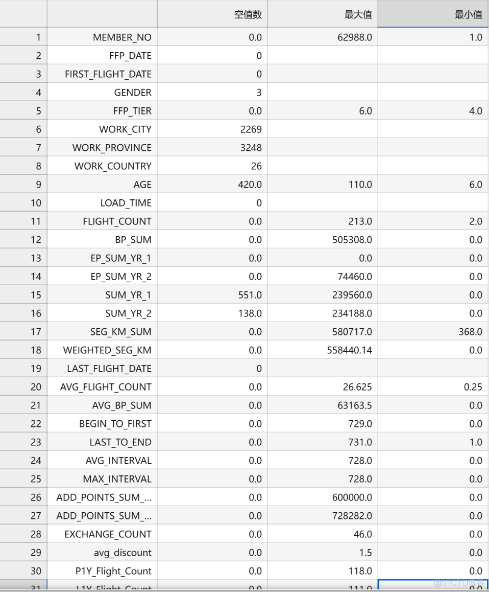 python航空公司客户价值 航空公司客户细分_数据