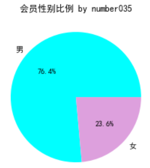 python航空公司客户价值 航空公司客户细分_python航空公司客户价值_03