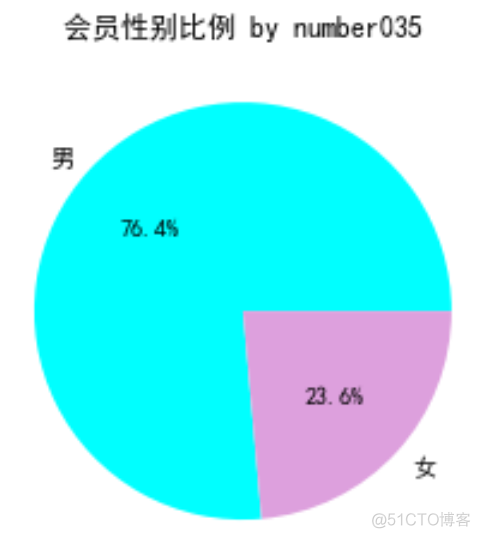 python航空公司客户价值 航空公司客户细分_聚类_03