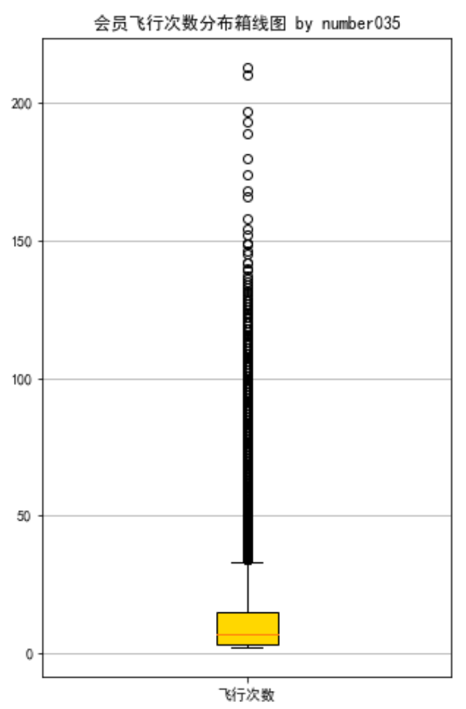 python航空公司客户价值 航空公司客户细分_数据_07