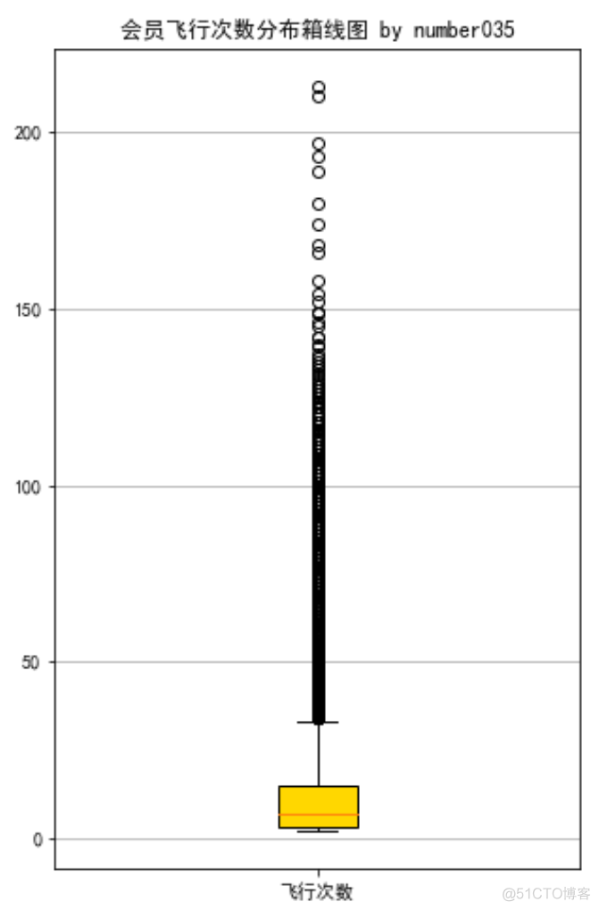 python航空公司客户价值 航空公司客户细分_数据_07