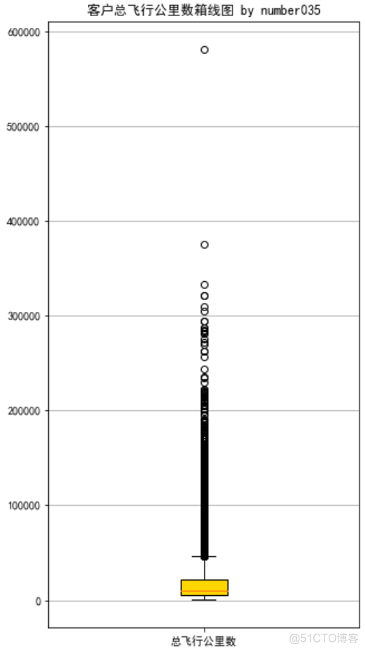 python航空公司客户价值 航空公司客户细分_数据_08