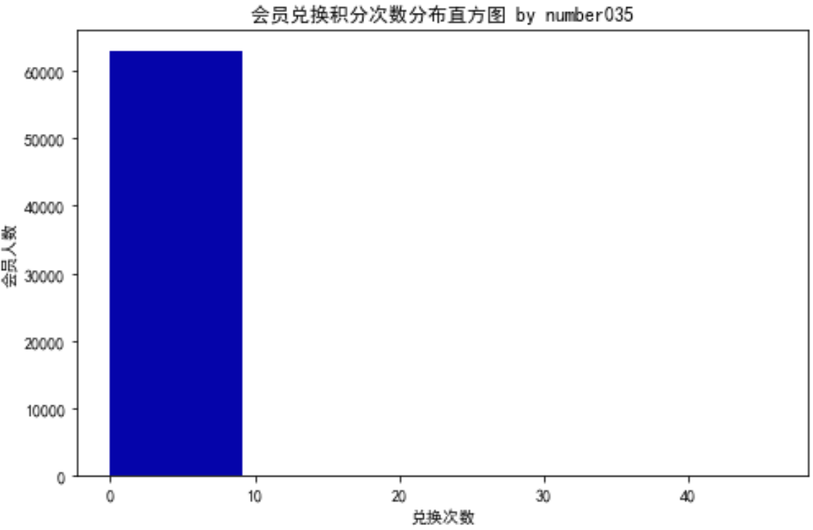 python航空公司客户价值 航空公司客户细分_数据_09