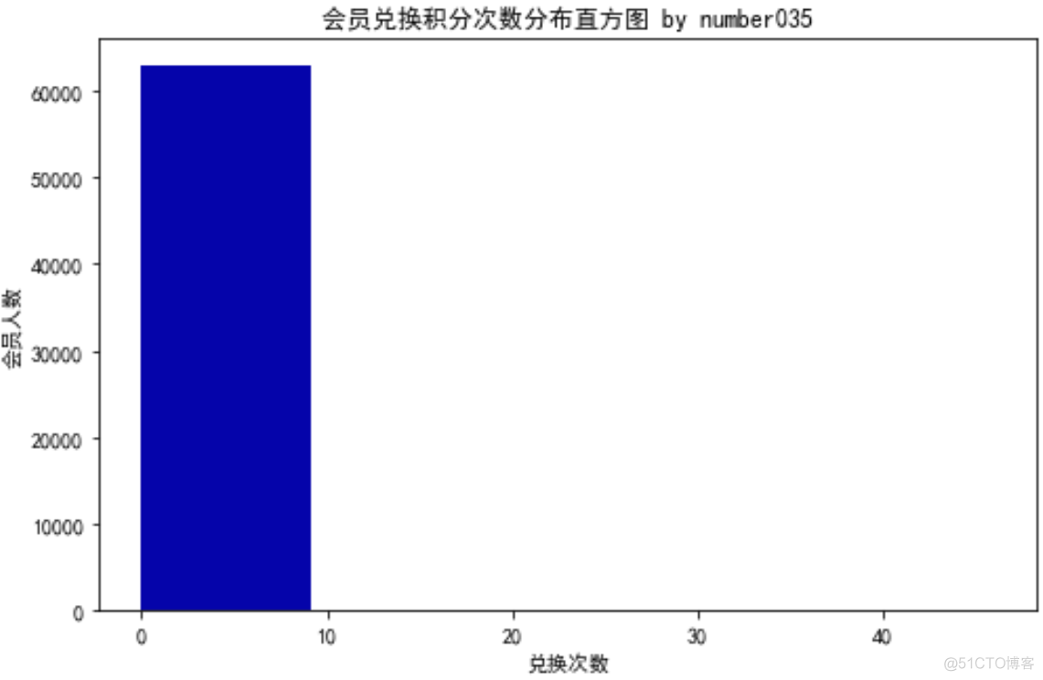 python航空公司客户价值 航空公司客户细分_聚类_09