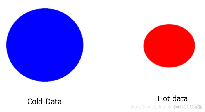 冷数据升级热数据 redis 什么叫冷数据_负载均衡