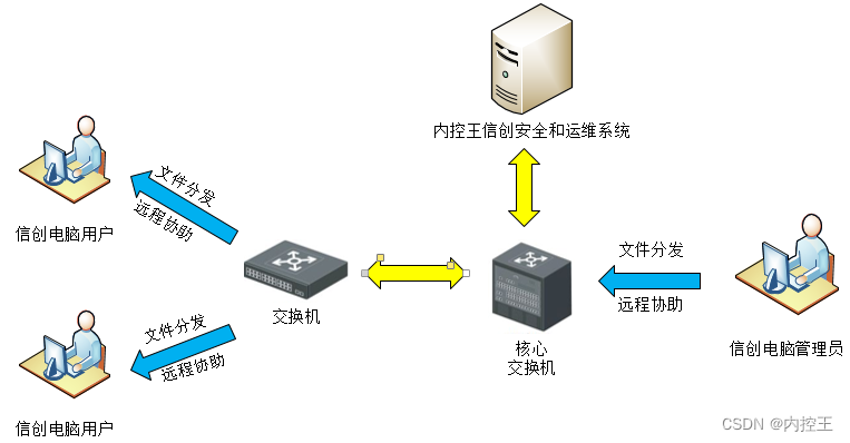 国产化系统安装docker 信创 国产信创操作系统_信息技术_03