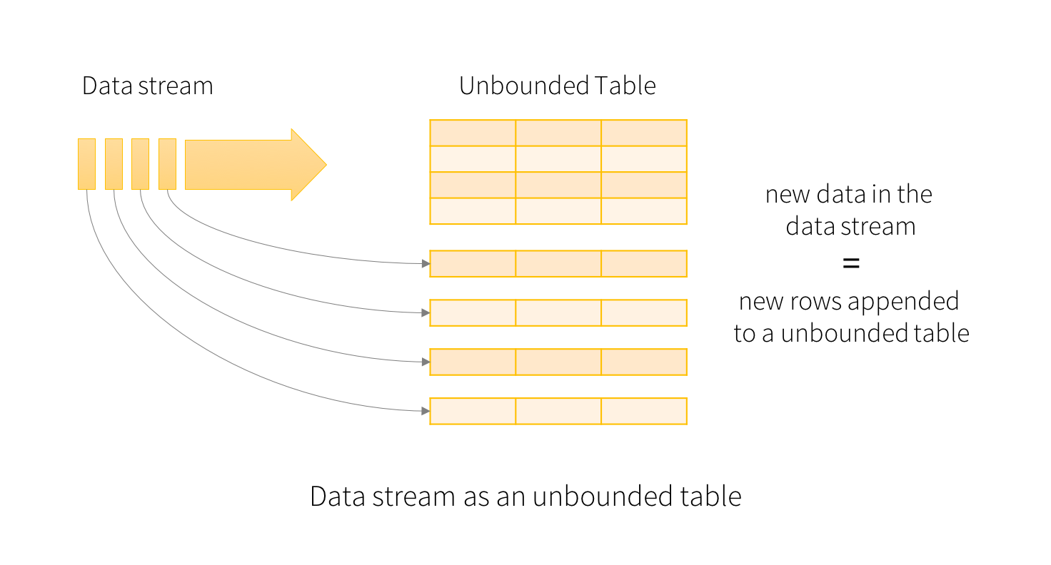 Spark Structured Streaming入门编程指南_数据