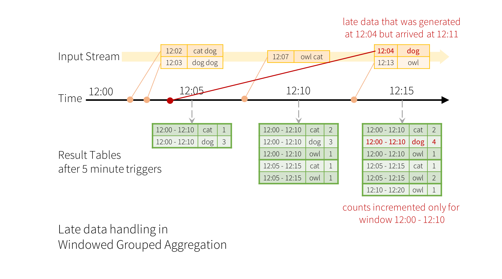 Spark Structured Streaming入门编程指南_输出模式_04