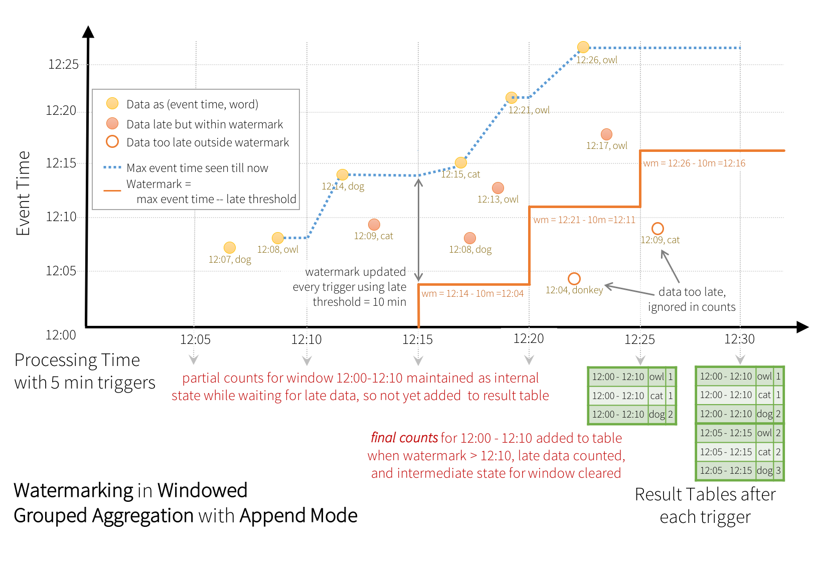 Spark Structured Streaming入门编程指南_输出模式_05