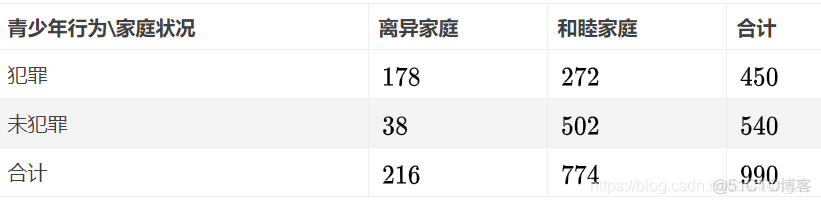 python独立性检验统计量 独立性检验p值怎么判断_拟合_02