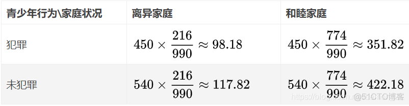 python独立性检验统计量 独立性检验p值怎么判断_python独立性检验统计量_03