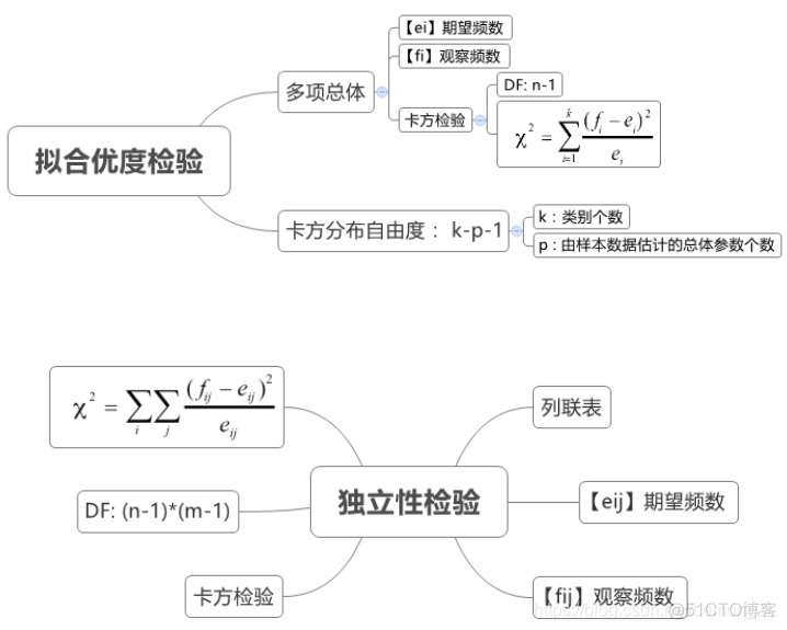 python独立性检验统计量 独立性检验p值怎么判断_ci_05