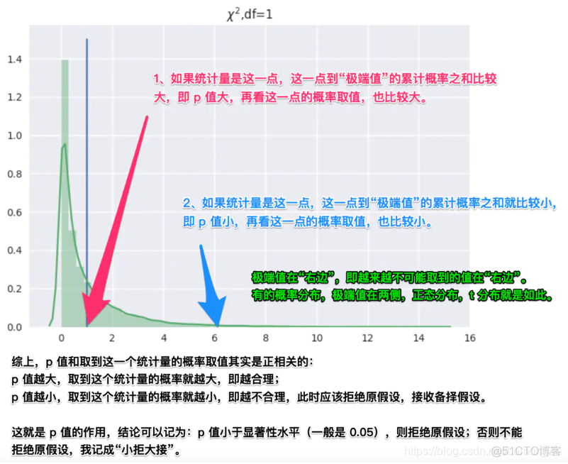 python独立性检验统计量 独立性检验p值怎么判断_python独立性检验统计量_11