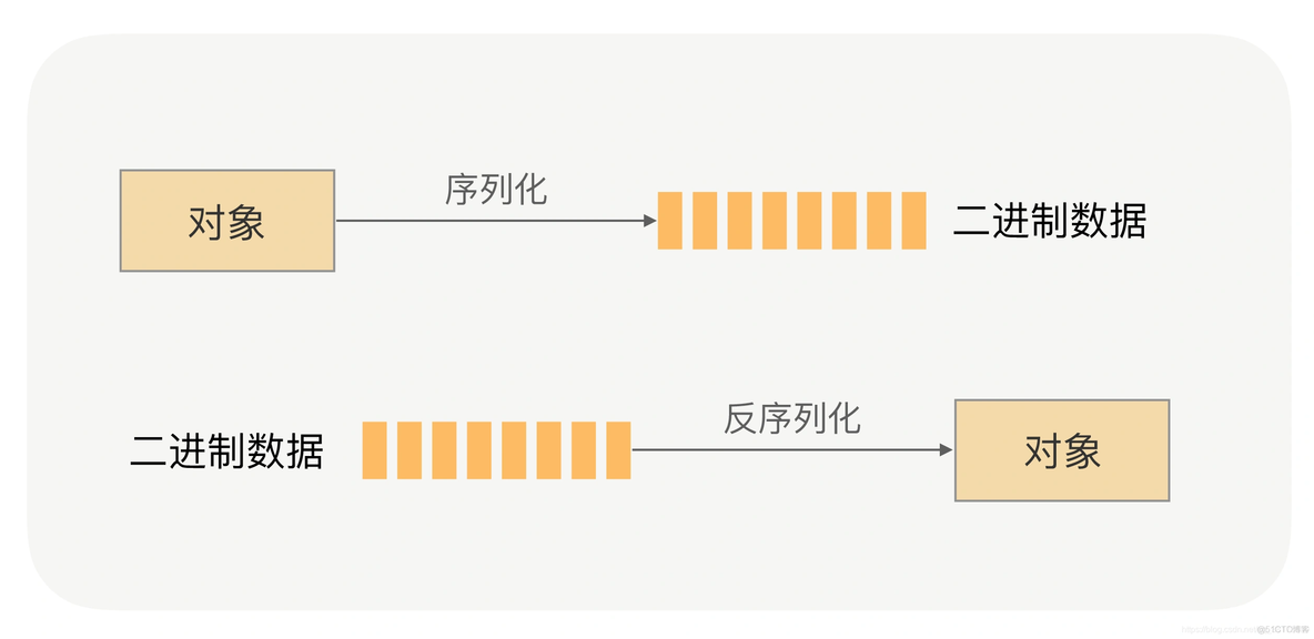 axios数字对象对象序列化后传参 对象序列化传输_反序列化