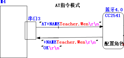 android 蓝牙指令 蓝牙模块指令集_初始化_02