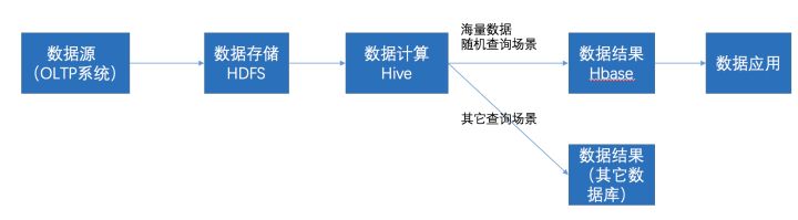 hbase为何查询速度快 hbase查询速度快吗_hbase为何查询速度快