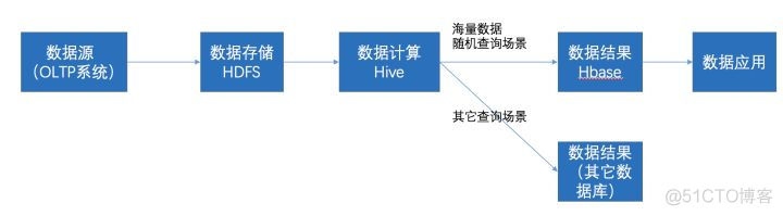 hbase为何查询速度快 hbase查询速度快吗_数据