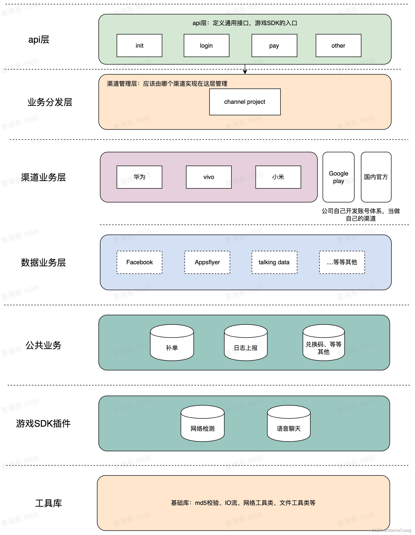 游戏公司 sdk 部分 架构 流程 概念 游戏sdk设计_游戏SDK_02