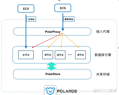 polardb 与mysql polardb与mysql的关系_sql