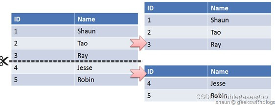 mysql 费目横向查询 mysql 横向分表_database