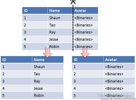 mysql 费目横向查询 mysql 横向分表_mysql 费目横向查询_02