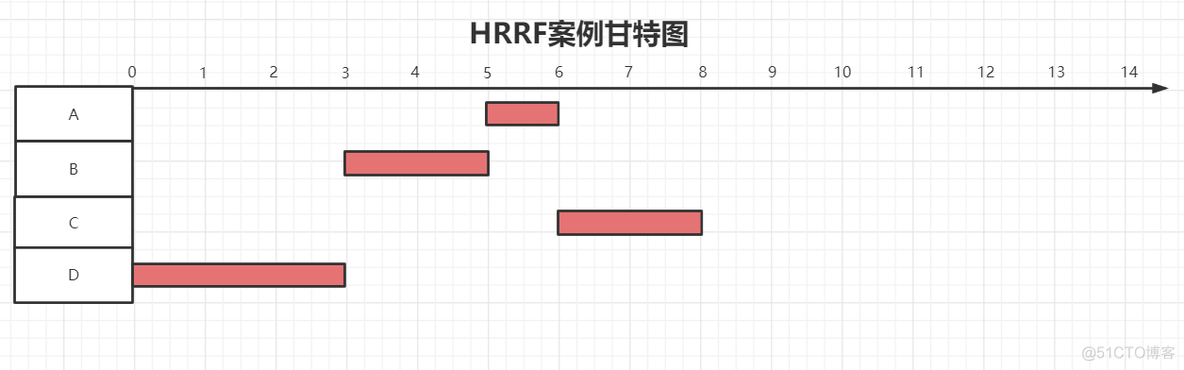 java 进程参数调方法 java实现进程调度算法_等待时间_04