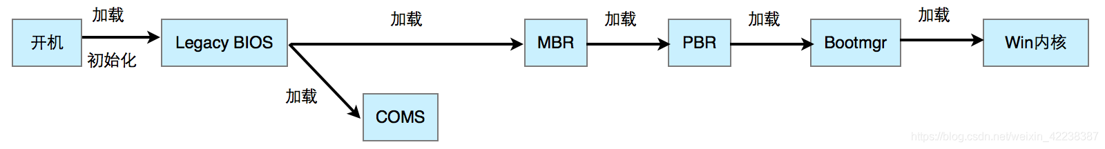 boot和bios什么关系 bios和boot一样吗_加载_04