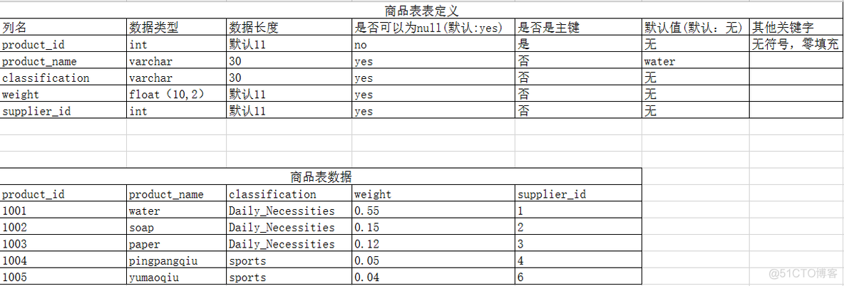 说自己掌握mysql应该怎么说 mysql需要掌握到什么程度_测试工程师_50