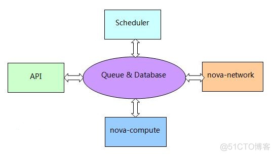 openstack nova排错 openstack nova api_服务器_02