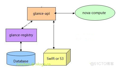 openstack nova排错 openstack nova api_消息队列_03