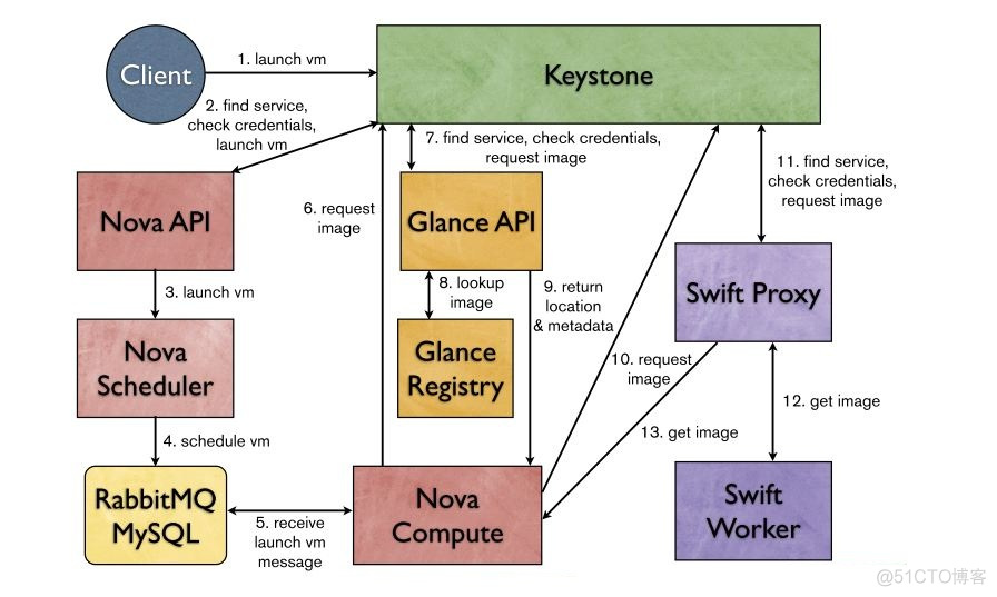 openstack nova排错 openstack nova api_服务器_07