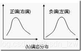 左偏态分布函数画图 python 左偏分布是正态分布吗_数据预处理