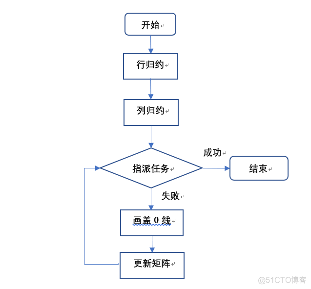 指派问题 python Scipy库 指派问题答案唯一吗_系数矩阵