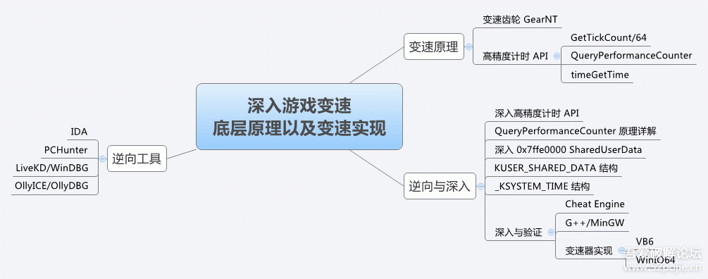 ios游戏变速 苹果游戏变速_3c