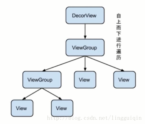 android 判断view加载完成 view的绘制流程_UI