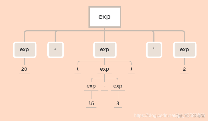 Java 抽象语法树 AST 抽象语法分析树_树形结构