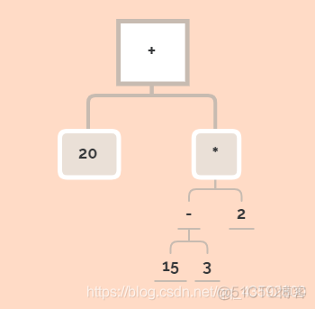 Java 抽象语法树 AST 抽象语法分析树_语法树_02