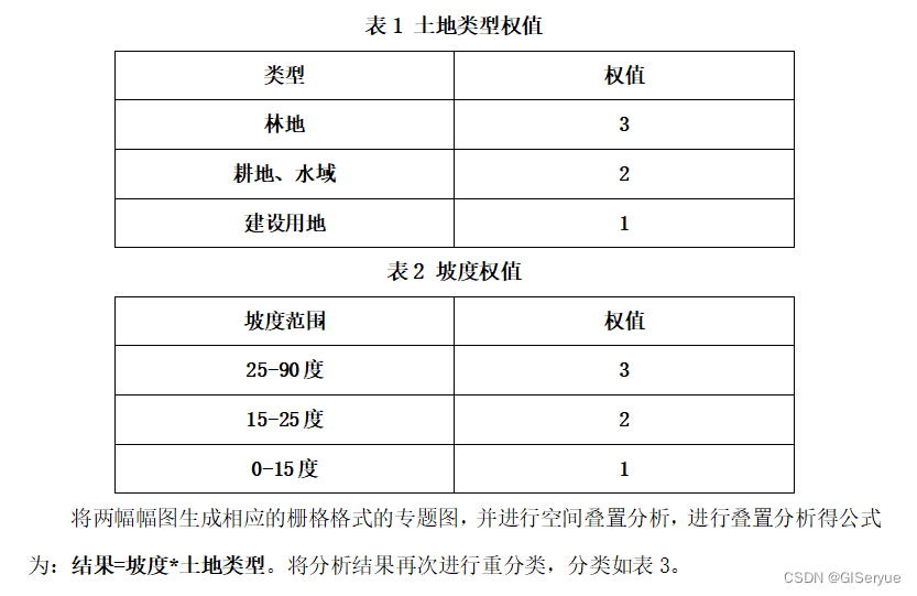 python对栅格加权叠加 栅格叠加分析_数据分析_02