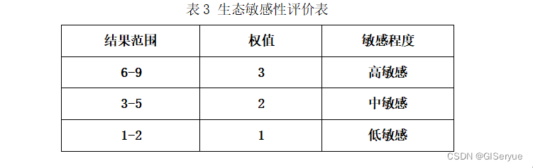 python对栅格加权叠加 栅格叠加分析_图层_03