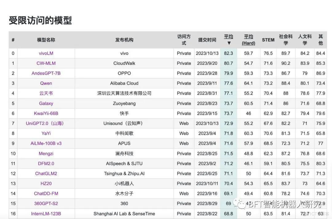 vivo放大招！自研AI大模型再登榜首_语言模型_02